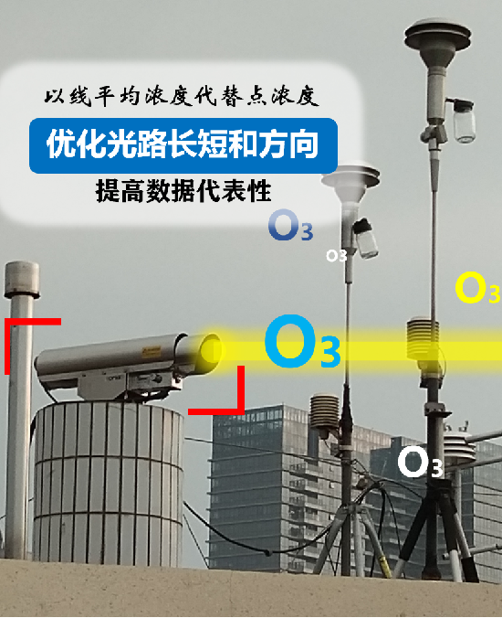 開放光路臭氧監測設備圖