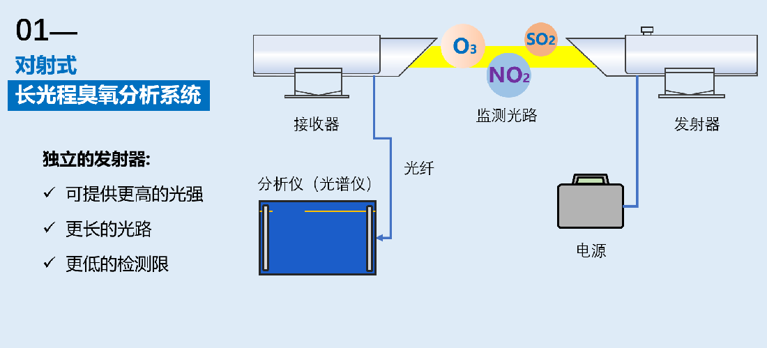 長光程臭氧分析系統對射式