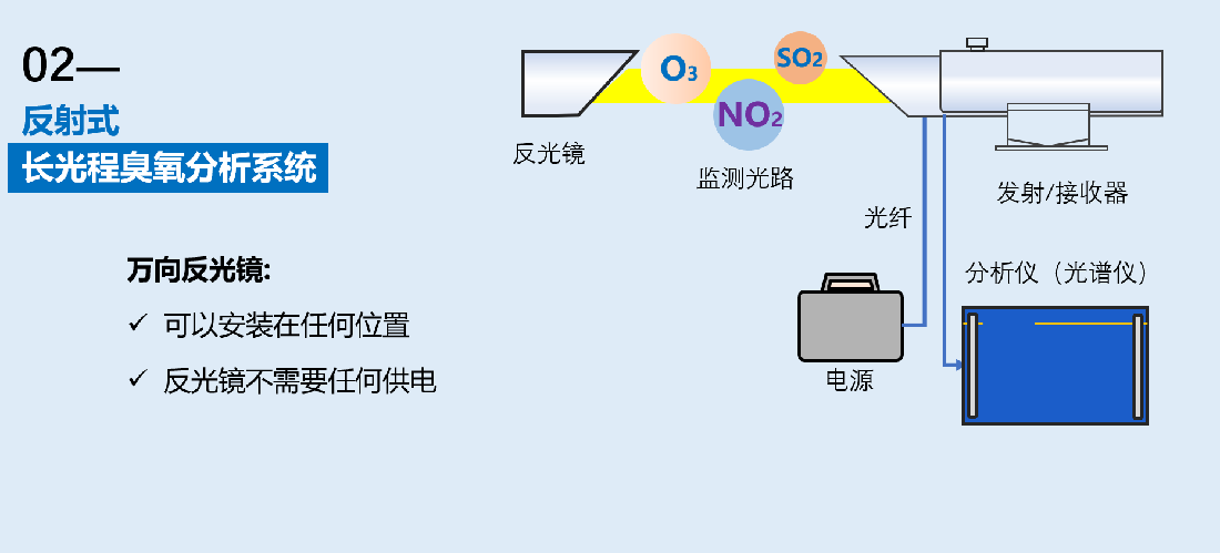 長光程臭氧分析系統反射式